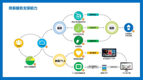 倍泰健康 構筑頂尖智慧醫療云管端一體化方案，引領健康管理新紀元